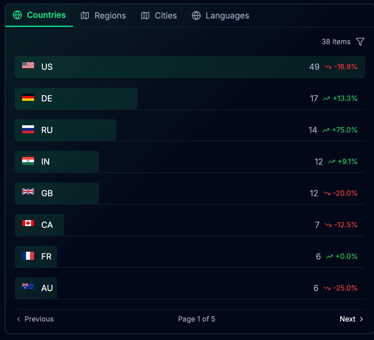 Traffic breakdown by country analytics