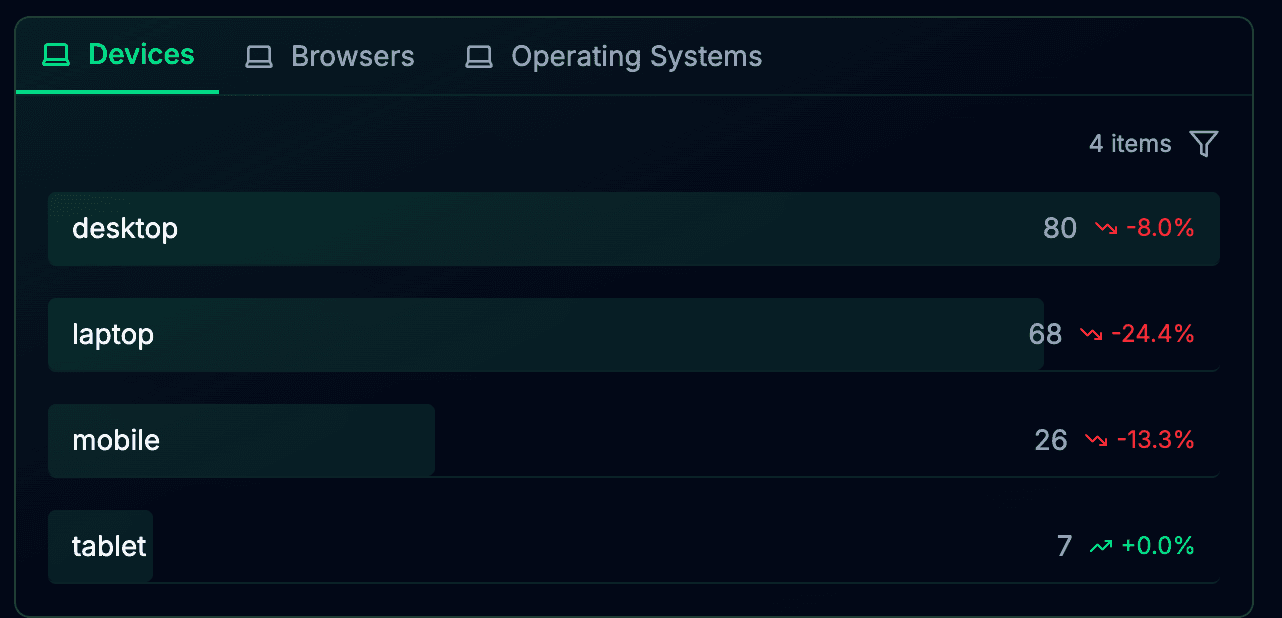 Device breakdown analytics