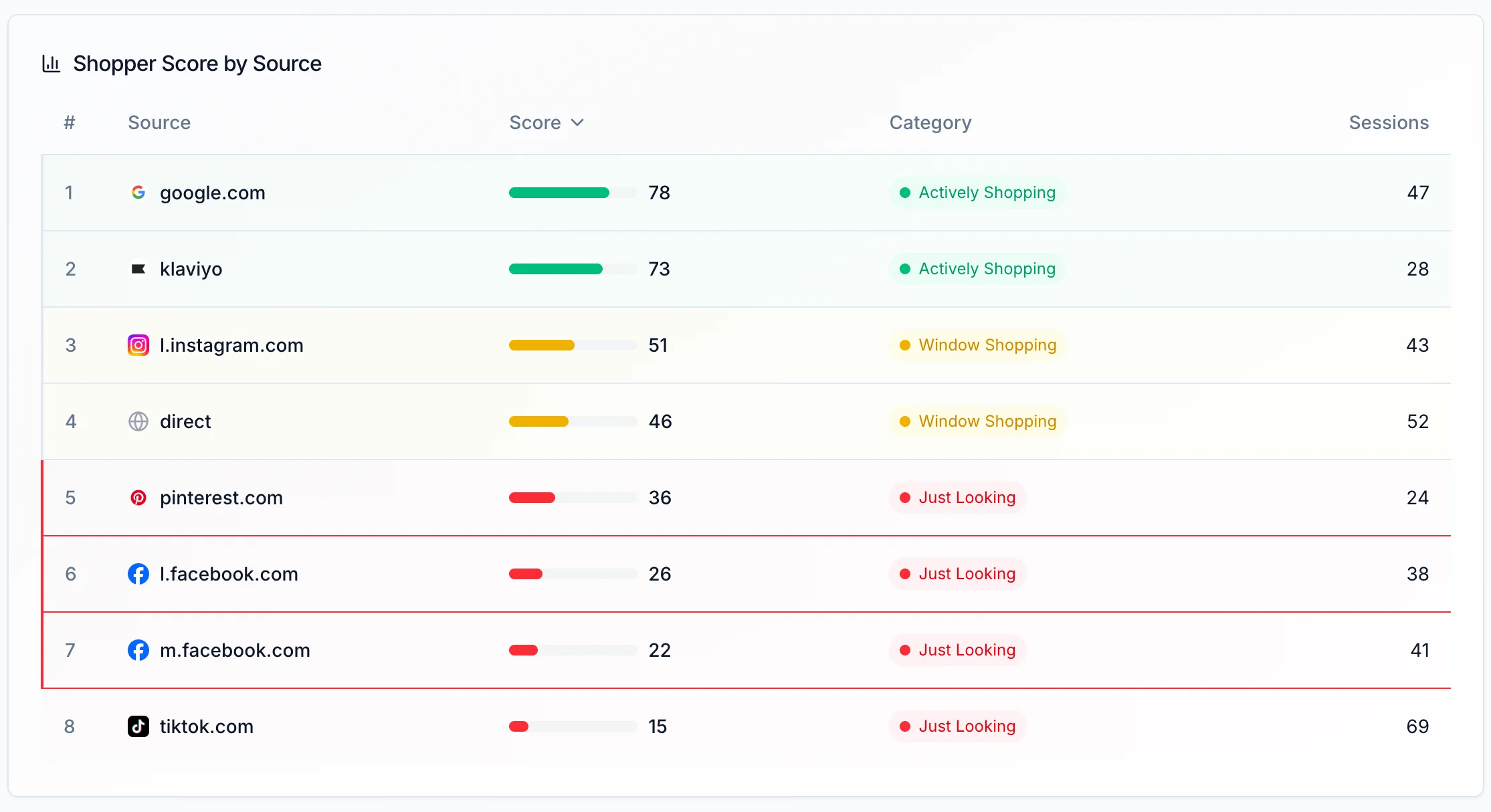 NodeFn dashboard showing Shopper Scores by traffic source