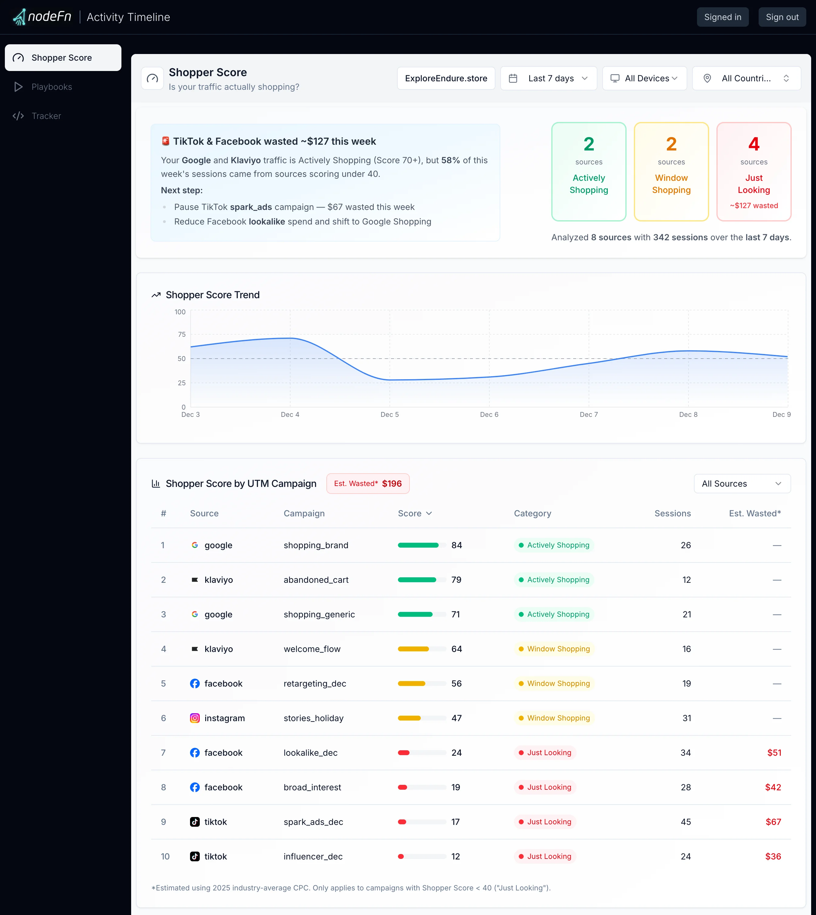 NodeFn Dashboard showing Shopper Score with traffic sources labeled as green (best traffic) and red (wasting spend)