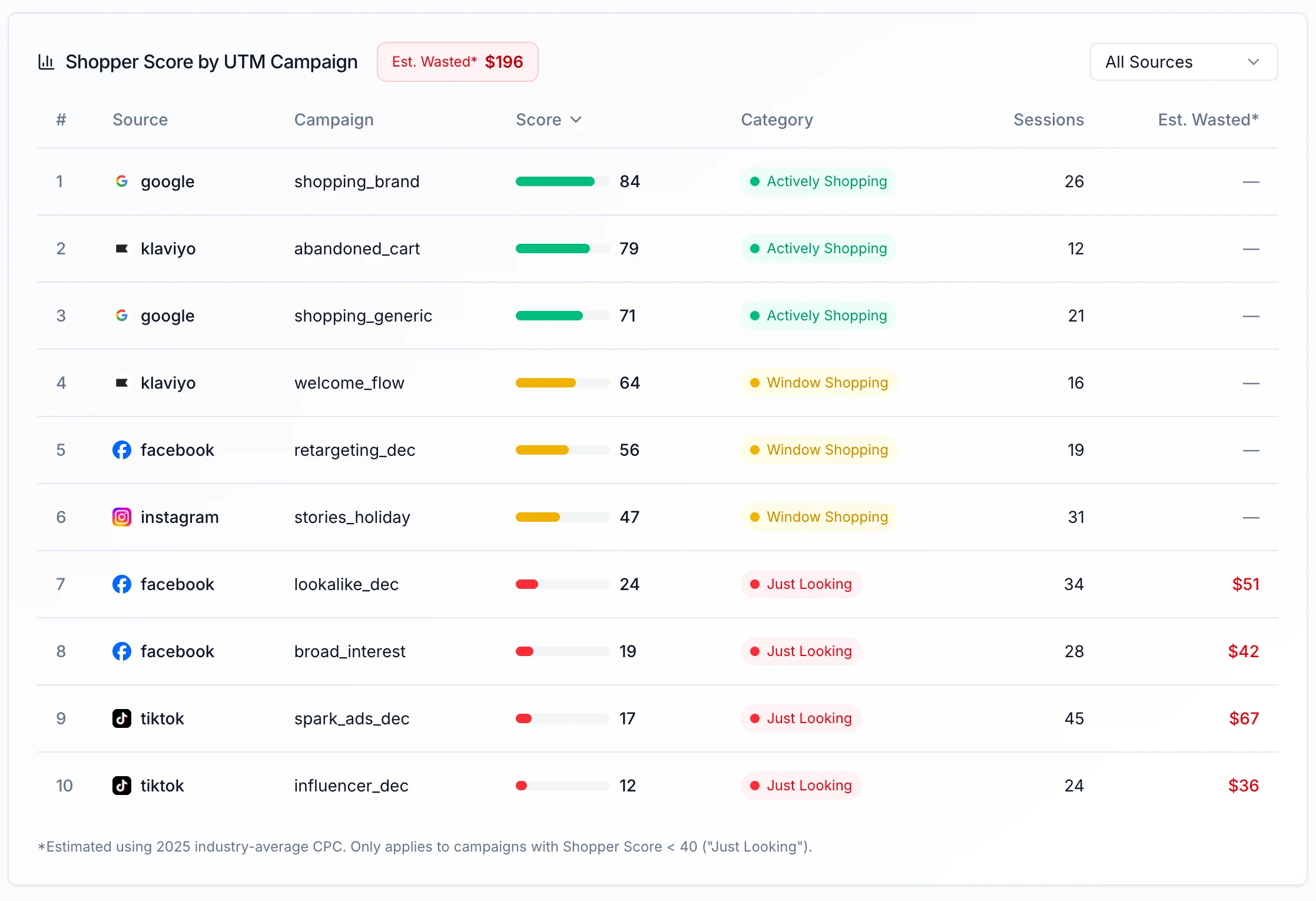 NodeFn dashboard showing Shopper Scores by UTM campaign