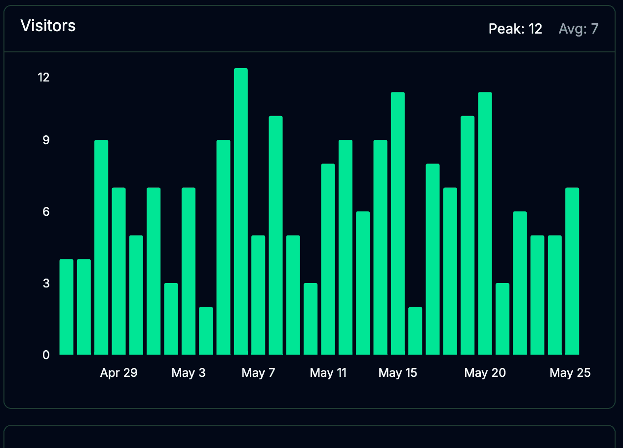 Visitors and pageviews trend analytics