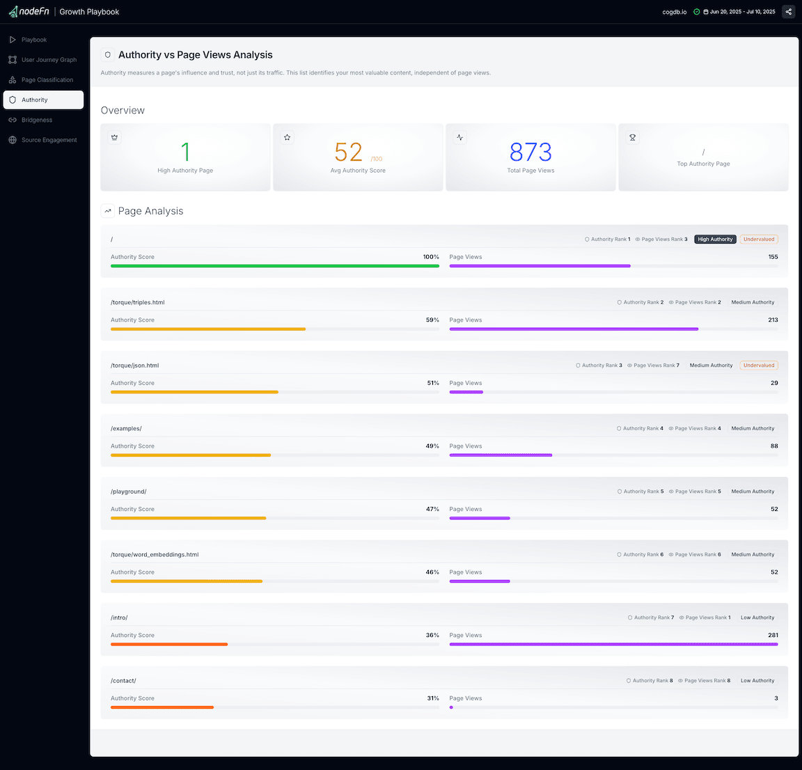 Authority Analytics Demo