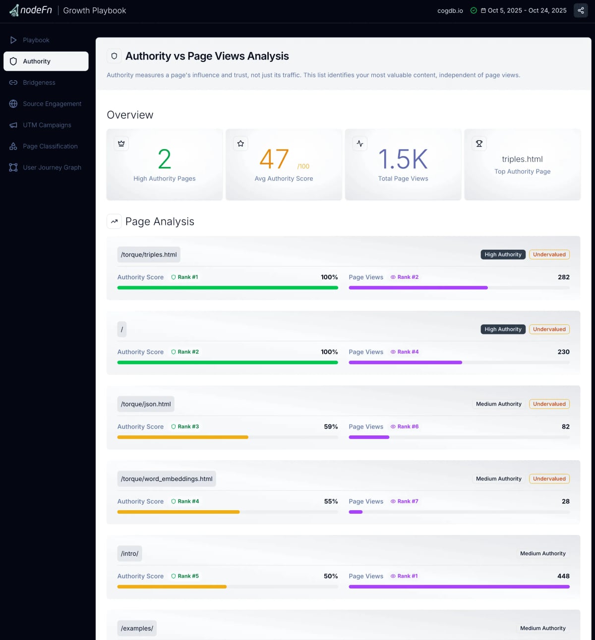 Authority vs Page Views Analysis showing high authority but low traffic pages