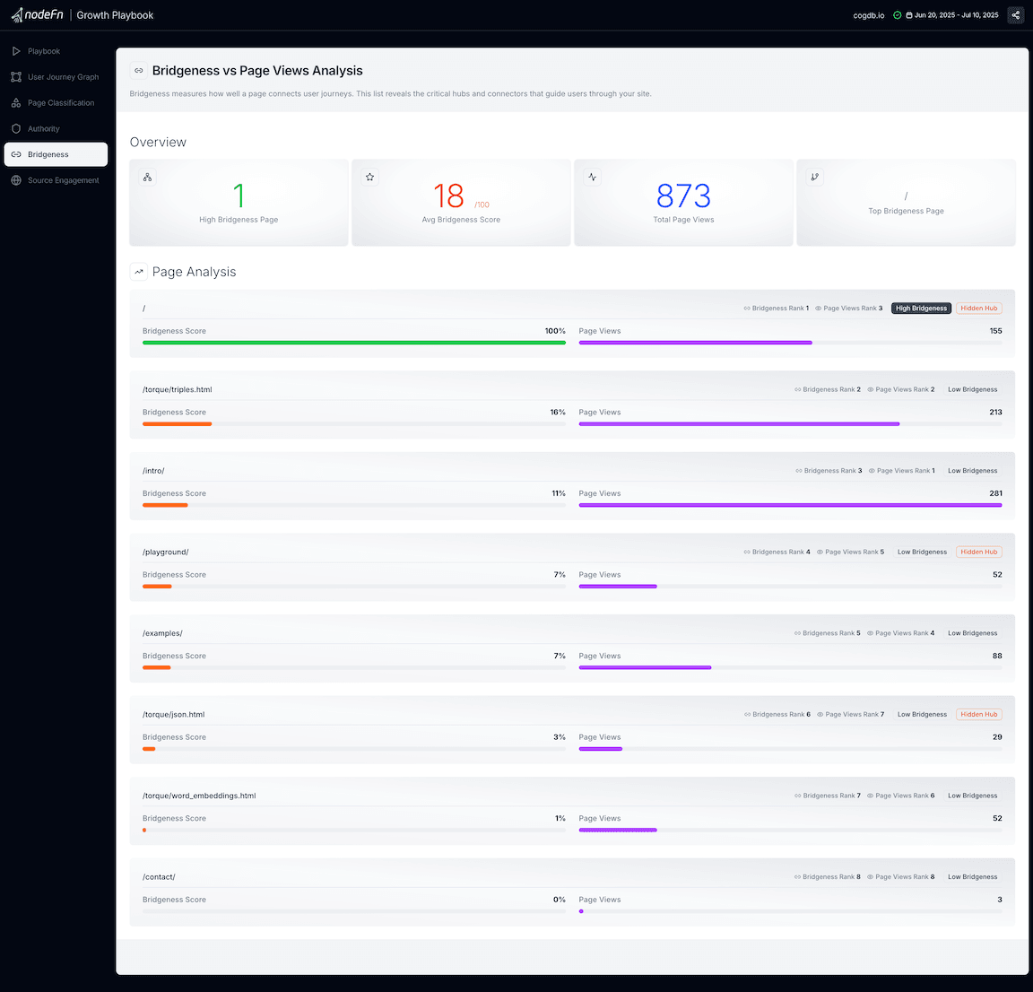 Bridgeness vs Page Views Analysis highlighting critical connector pages
