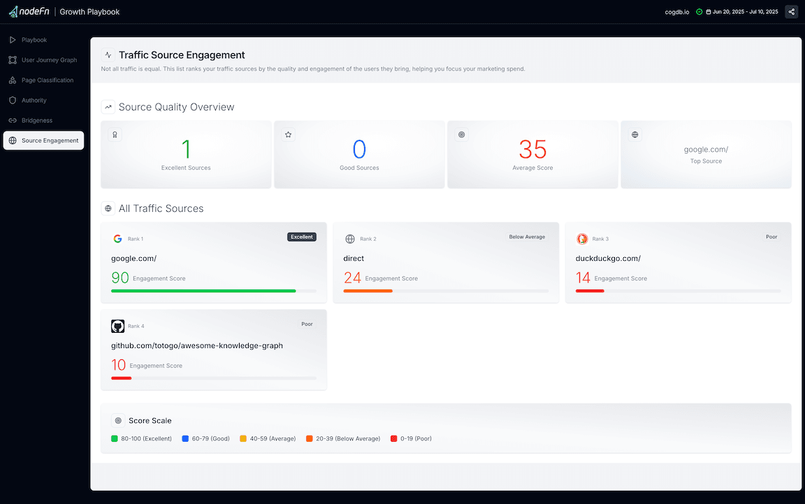 Source Engagement Score Analysis
