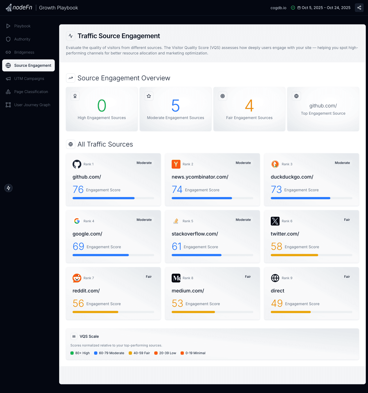 Visitor Quality Score (VQS) by source