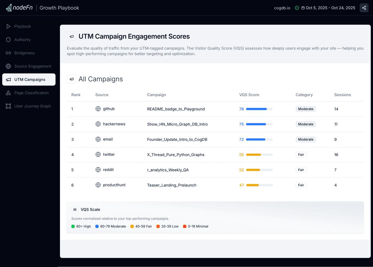 Visitor Quality Score (VQS) by UTM campaign